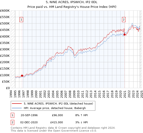 5, NINE ACRES, IPSWICH, IP2 0DL: Price paid vs HM Land Registry's House Price Index