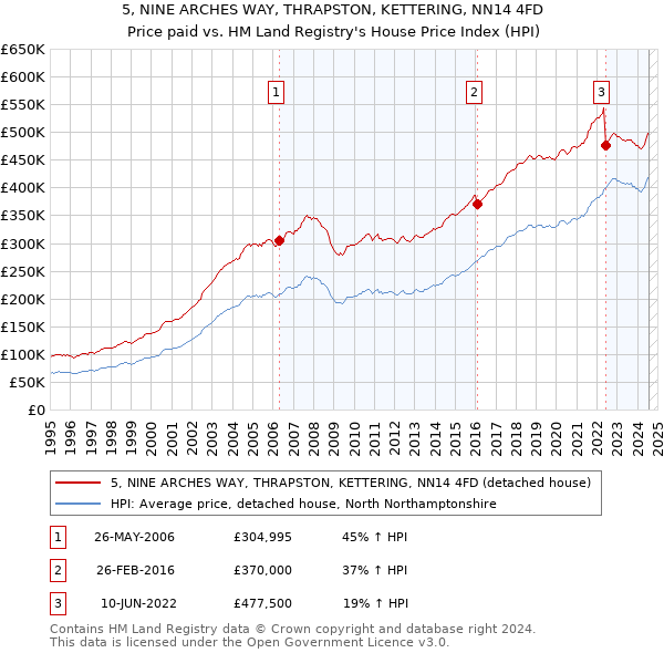 5, NINE ARCHES WAY, THRAPSTON, KETTERING, NN14 4FD: Price paid vs HM Land Registry's House Price Index