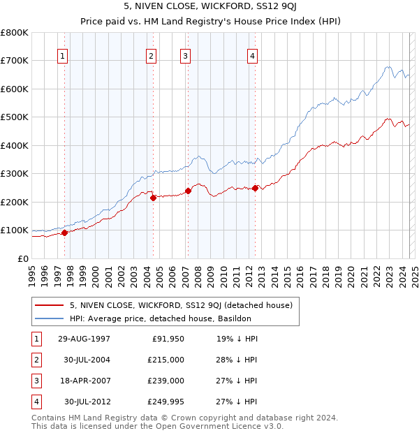 5, NIVEN CLOSE, WICKFORD, SS12 9QJ: Price paid vs HM Land Registry's House Price Index