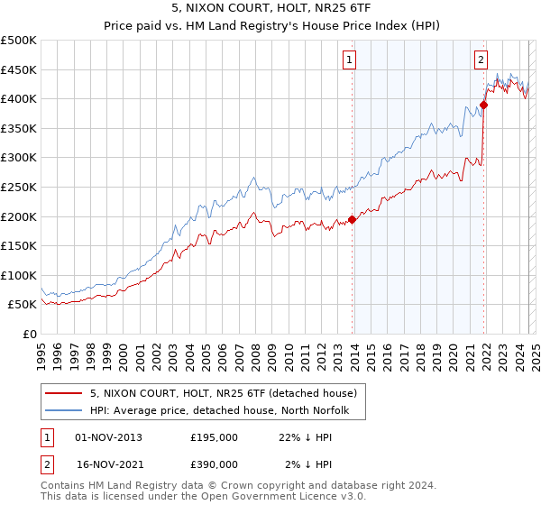 5, NIXON COURT, HOLT, NR25 6TF: Price paid vs HM Land Registry's House Price Index