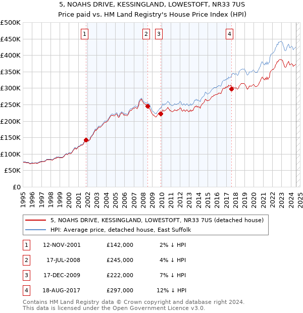 5, NOAHS DRIVE, KESSINGLAND, LOWESTOFT, NR33 7US: Price paid vs HM Land Registry's House Price Index