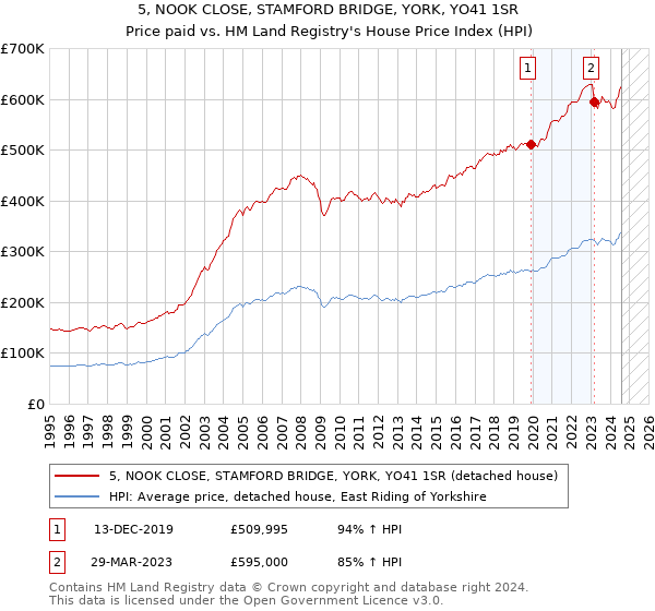 5, NOOK CLOSE, STAMFORD BRIDGE, YORK, YO41 1SR: Price paid vs HM Land Registry's House Price Index