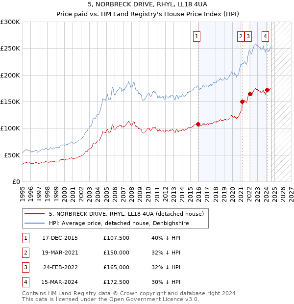 5, NORBRECK DRIVE, RHYL, LL18 4UA: Price paid vs HM Land Registry's House Price Index