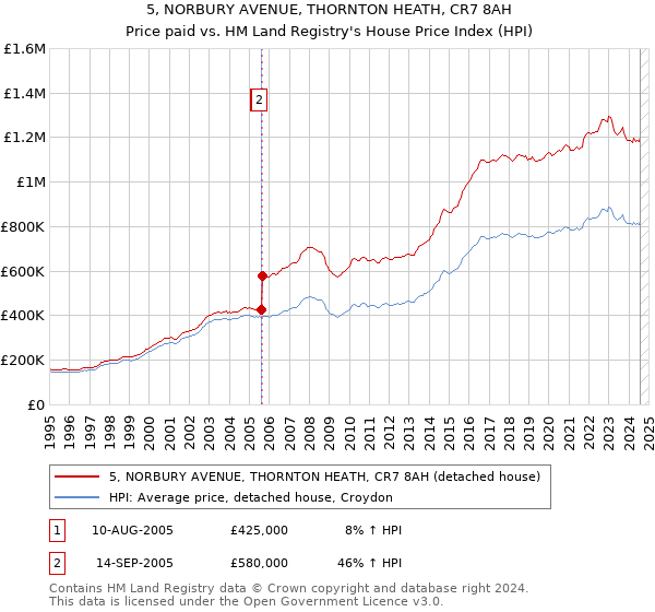 5, NORBURY AVENUE, THORNTON HEATH, CR7 8AH: Price paid vs HM Land Registry's House Price Index