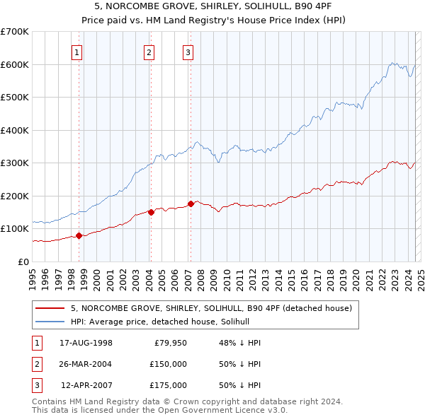 5, NORCOMBE GROVE, SHIRLEY, SOLIHULL, B90 4PF: Price paid vs HM Land Registry's House Price Index