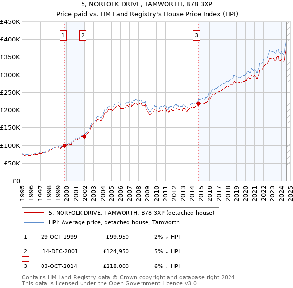 5, NORFOLK DRIVE, TAMWORTH, B78 3XP: Price paid vs HM Land Registry's House Price Index