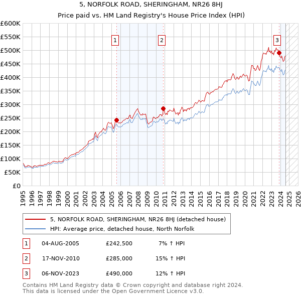 5, NORFOLK ROAD, SHERINGHAM, NR26 8HJ: Price paid vs HM Land Registry's House Price Index