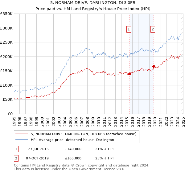 5, NORHAM DRIVE, DARLINGTON, DL3 0EB: Price paid vs HM Land Registry's House Price Index