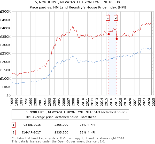 5, NORHURST, NEWCASTLE UPON TYNE, NE16 5UX: Price paid vs HM Land Registry's House Price Index