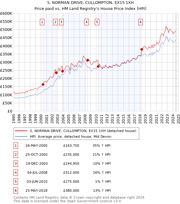 5, NORMAN DRIVE, CULLOMPTON, EX15 1XH: Price paid vs HM Land Registry's House Price Index