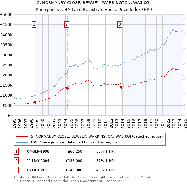 5, NORMANBY CLOSE, BEWSEY, WARRINGTON, WA5 0GJ: Price paid vs HM Land Registry's House Price Index