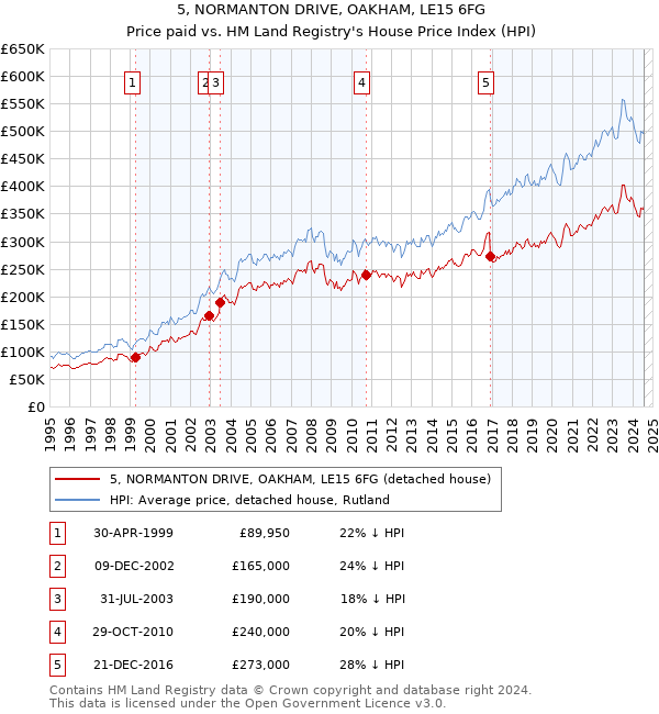 5, NORMANTON DRIVE, OAKHAM, LE15 6FG: Price paid vs HM Land Registry's House Price Index