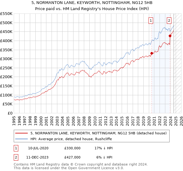 5, NORMANTON LANE, KEYWORTH, NOTTINGHAM, NG12 5HB: Price paid vs HM Land Registry's House Price Index