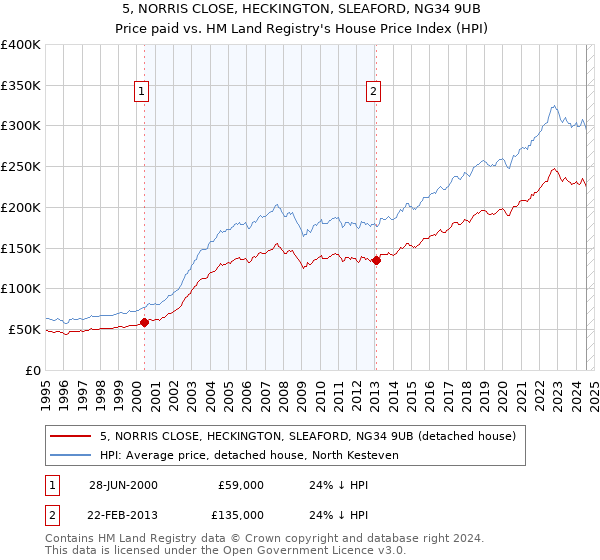 5, NORRIS CLOSE, HECKINGTON, SLEAFORD, NG34 9UB: Price paid vs HM Land Registry's House Price Index