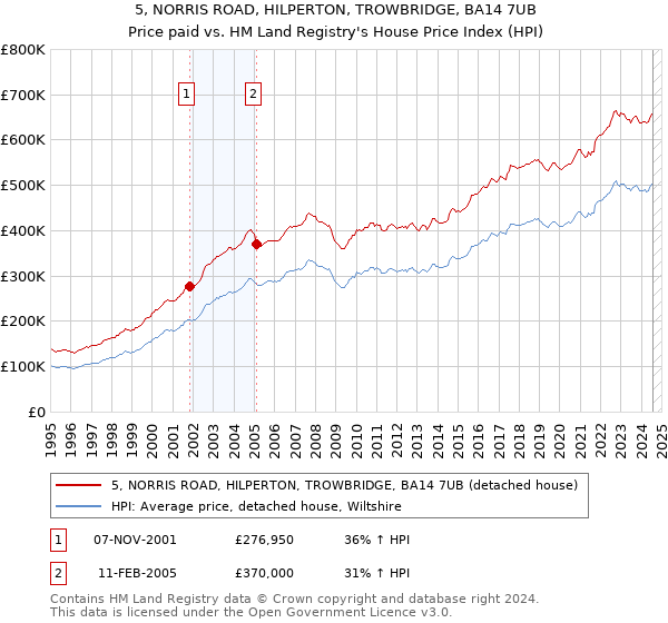 5, NORRIS ROAD, HILPERTON, TROWBRIDGE, BA14 7UB: Price paid vs HM Land Registry's House Price Index