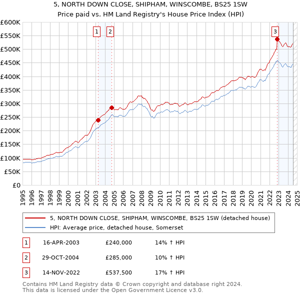 5, NORTH DOWN CLOSE, SHIPHAM, WINSCOMBE, BS25 1SW: Price paid vs HM Land Registry's House Price Index