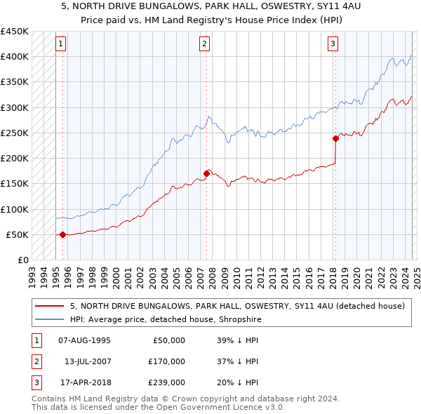 5, NORTH DRIVE BUNGALOWS, PARK HALL, OSWESTRY, SY11 4AU: Price paid vs HM Land Registry's House Price Index