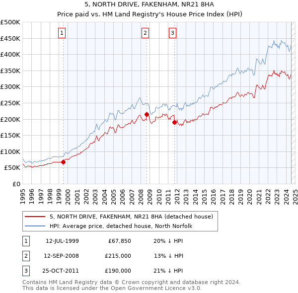 5, NORTH DRIVE, FAKENHAM, NR21 8HA: Price paid vs HM Land Registry's House Price Index