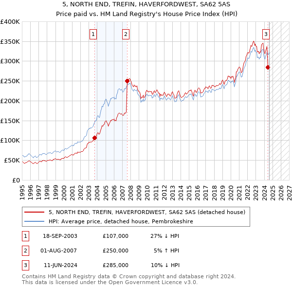 5, NORTH END, TREFIN, HAVERFORDWEST, SA62 5AS: Price paid vs HM Land Registry's House Price Index