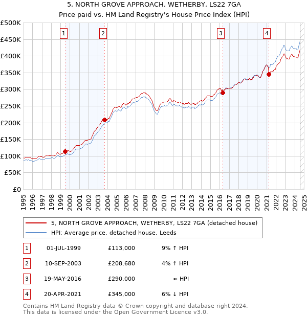 5, NORTH GROVE APPROACH, WETHERBY, LS22 7GA: Price paid vs HM Land Registry's House Price Index