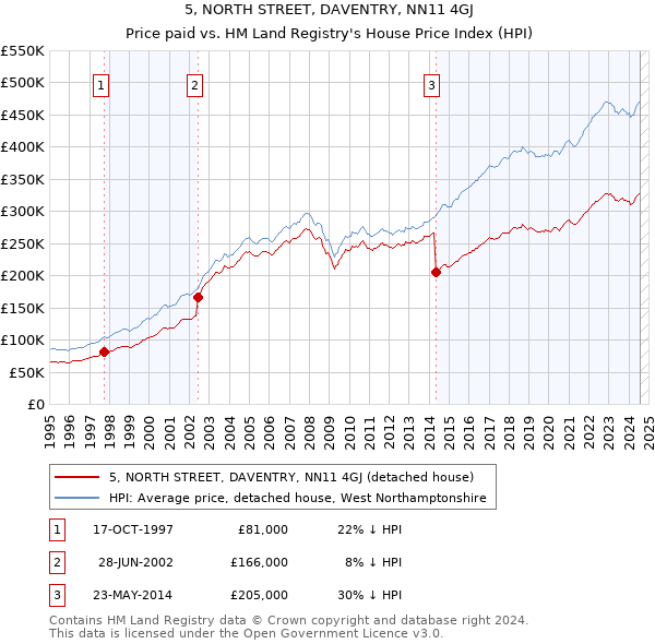 5, NORTH STREET, DAVENTRY, NN11 4GJ: Price paid vs HM Land Registry's House Price Index