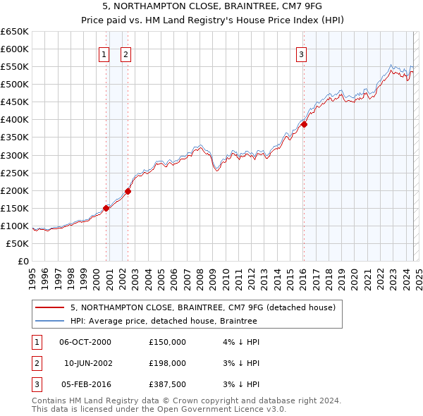 5, NORTHAMPTON CLOSE, BRAINTREE, CM7 9FG: Price paid vs HM Land Registry's House Price Index