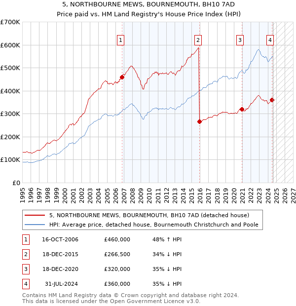 5, NORTHBOURNE MEWS, BOURNEMOUTH, BH10 7AD: Price paid vs HM Land Registry's House Price Index