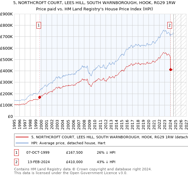 5, NORTHCROFT COURT, LEES HILL, SOUTH WARNBOROUGH, HOOK, RG29 1RW: Price paid vs HM Land Registry's House Price Index