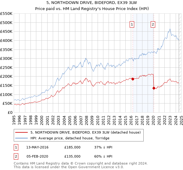 5, NORTHDOWN DRIVE, BIDEFORD, EX39 3LW: Price paid vs HM Land Registry's House Price Index