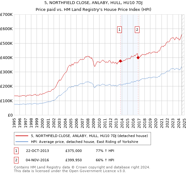 5, NORTHFIELD CLOSE, ANLABY, HULL, HU10 7DJ: Price paid vs HM Land Registry's House Price Index