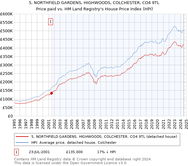 5, NORTHFIELD GARDENS, HIGHWOODS, COLCHESTER, CO4 9TL: Price paid vs HM Land Registry's House Price Index