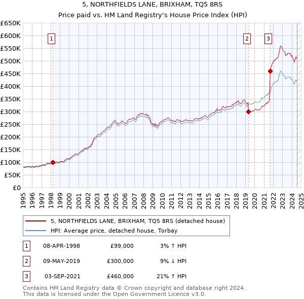 5, NORTHFIELDS LANE, BRIXHAM, TQ5 8RS: Price paid vs HM Land Registry's House Price Index