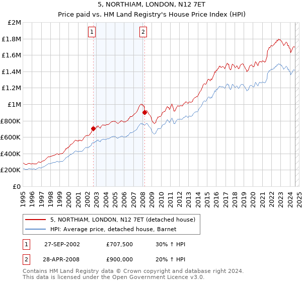 5, NORTHIAM, LONDON, N12 7ET: Price paid vs HM Land Registry's House Price Index