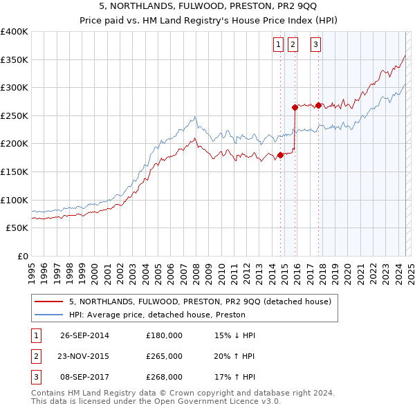 5, NORTHLANDS, FULWOOD, PRESTON, PR2 9QQ: Price paid vs HM Land Registry's House Price Index