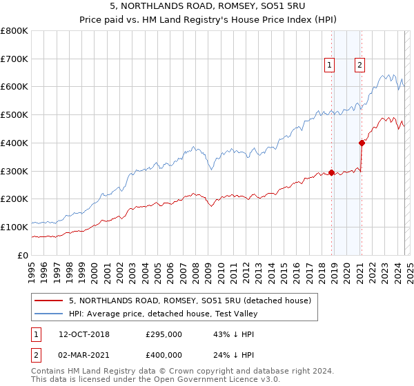 5, NORTHLANDS ROAD, ROMSEY, SO51 5RU: Price paid vs HM Land Registry's House Price Index