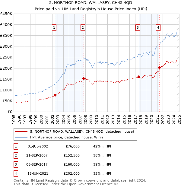 5, NORTHOP ROAD, WALLASEY, CH45 4QD: Price paid vs HM Land Registry's House Price Index