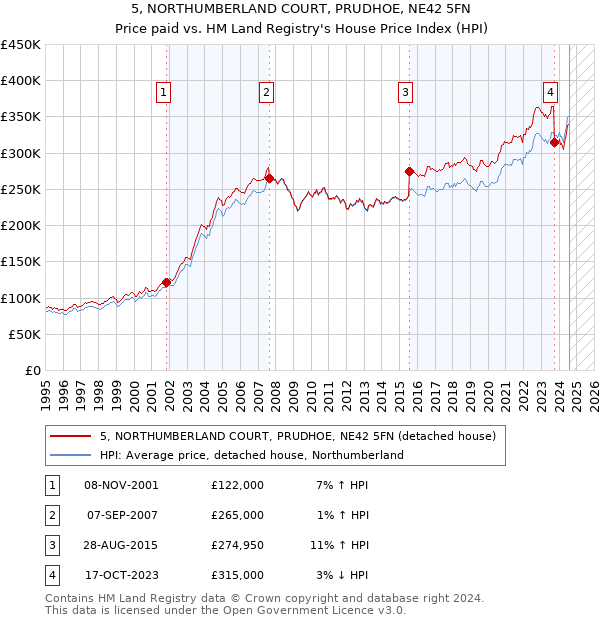 5, NORTHUMBERLAND COURT, PRUDHOE, NE42 5FN: Price paid vs HM Land Registry's House Price Index