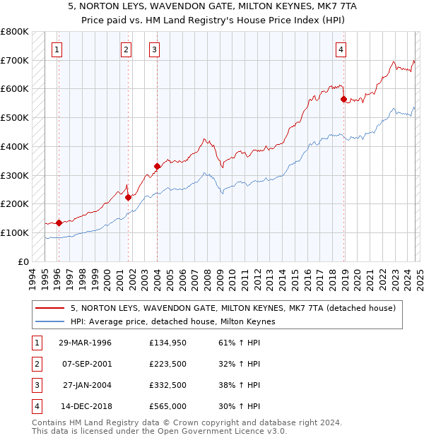 5, NORTON LEYS, WAVENDON GATE, MILTON KEYNES, MK7 7TA: Price paid vs HM Land Registry's House Price Index