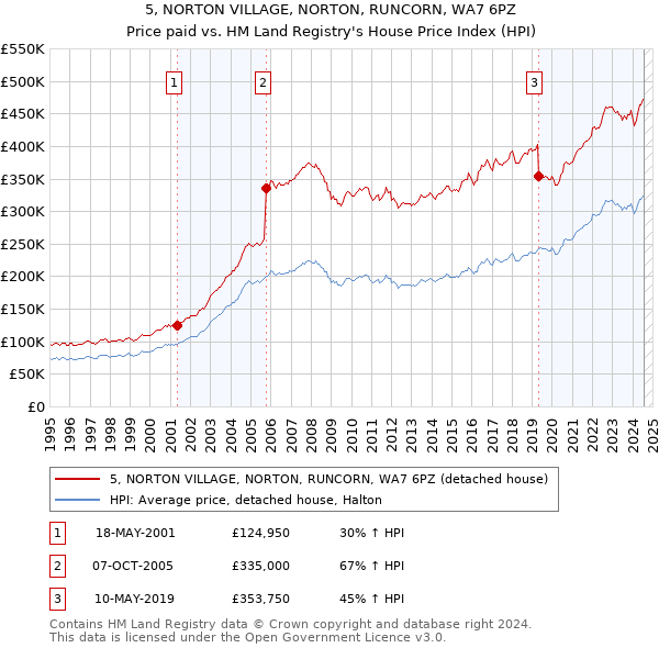 5, NORTON VILLAGE, NORTON, RUNCORN, WA7 6PZ: Price paid vs HM Land Registry's House Price Index