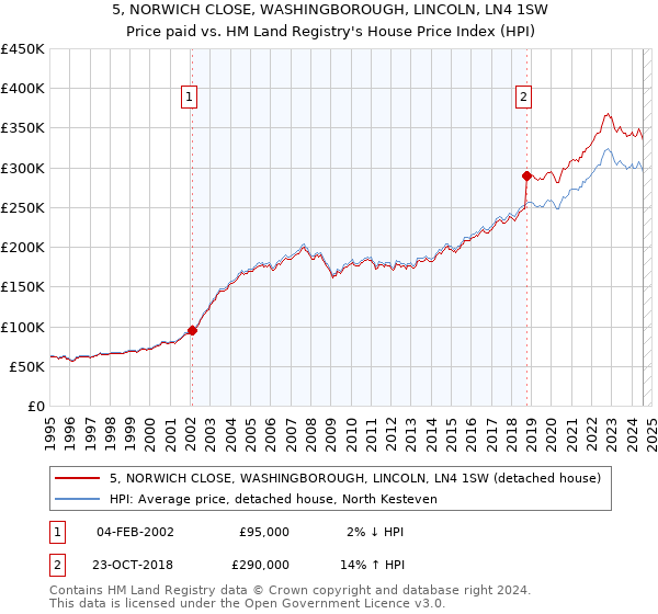 5, NORWICH CLOSE, WASHINGBOROUGH, LINCOLN, LN4 1SW: Price paid vs HM Land Registry's House Price Index