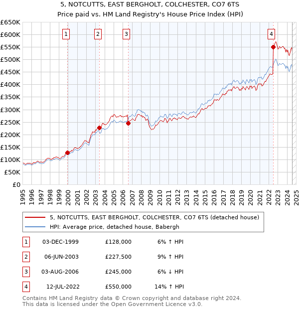 5, NOTCUTTS, EAST BERGHOLT, COLCHESTER, CO7 6TS: Price paid vs HM Land Registry's House Price Index