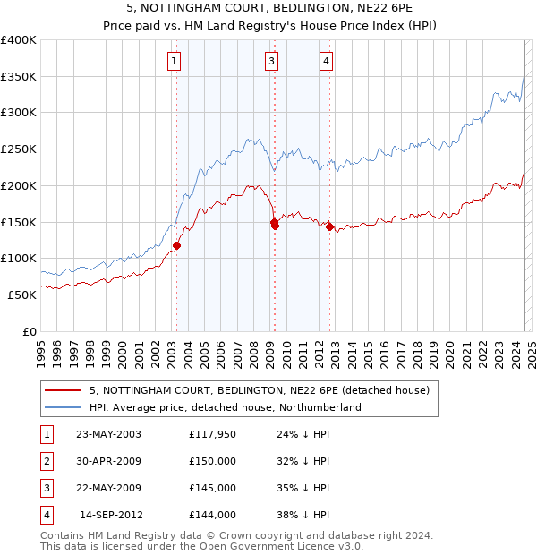 5, NOTTINGHAM COURT, BEDLINGTON, NE22 6PE: Price paid vs HM Land Registry's House Price Index