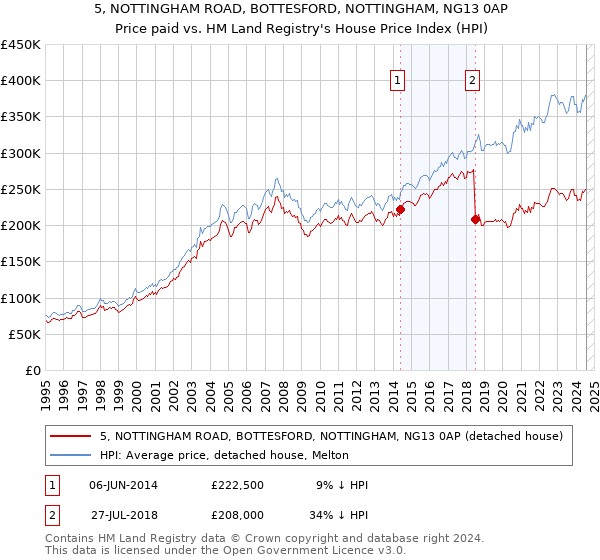 5, NOTTINGHAM ROAD, BOTTESFORD, NOTTINGHAM, NG13 0AP: Price paid vs HM Land Registry's House Price Index