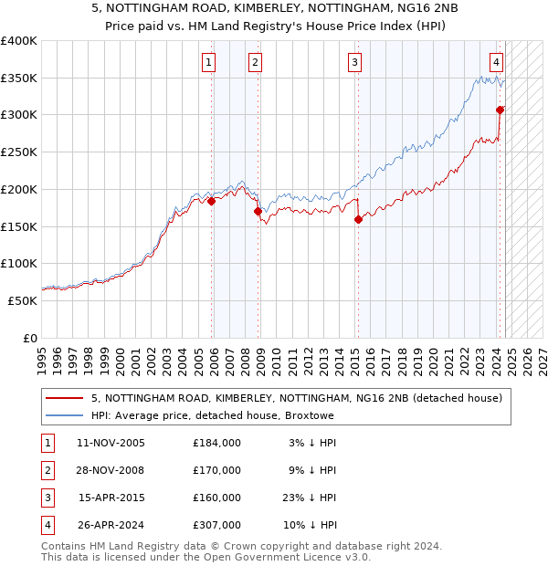 5, NOTTINGHAM ROAD, KIMBERLEY, NOTTINGHAM, NG16 2NB: Price paid vs HM Land Registry's House Price Index