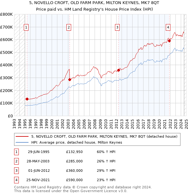 5, NOVELLO CROFT, OLD FARM PARK, MILTON KEYNES, MK7 8QT: Price paid vs HM Land Registry's House Price Index