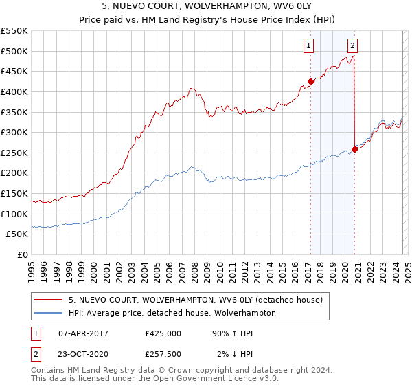 5, NUEVO COURT, WOLVERHAMPTON, WV6 0LY: Price paid vs HM Land Registry's House Price Index