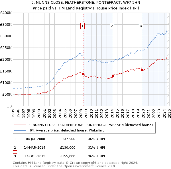 5, NUNNS CLOSE, FEATHERSTONE, PONTEFRACT, WF7 5HN: Price paid vs HM Land Registry's House Price Index