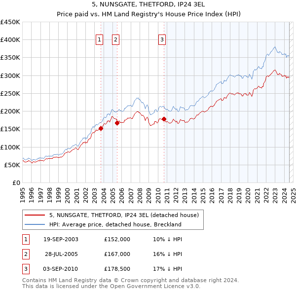 5, NUNSGATE, THETFORD, IP24 3EL: Price paid vs HM Land Registry's House Price Index