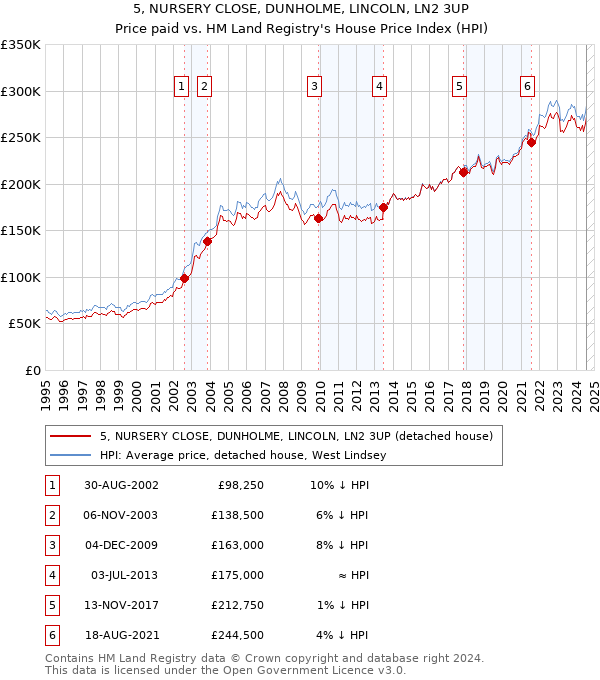 5, NURSERY CLOSE, DUNHOLME, LINCOLN, LN2 3UP: Price paid vs HM Land Registry's House Price Index