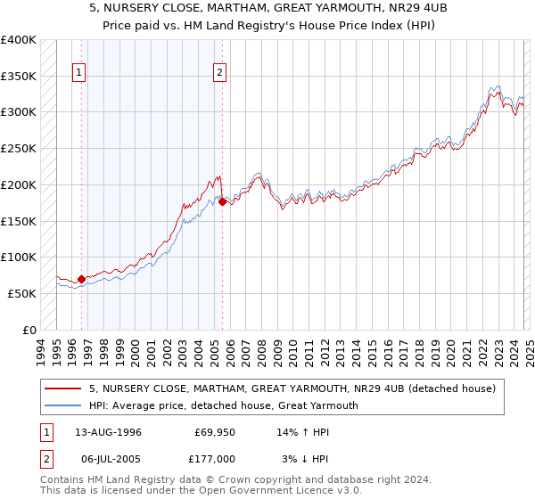 5, NURSERY CLOSE, MARTHAM, GREAT YARMOUTH, NR29 4UB: Price paid vs HM Land Registry's House Price Index